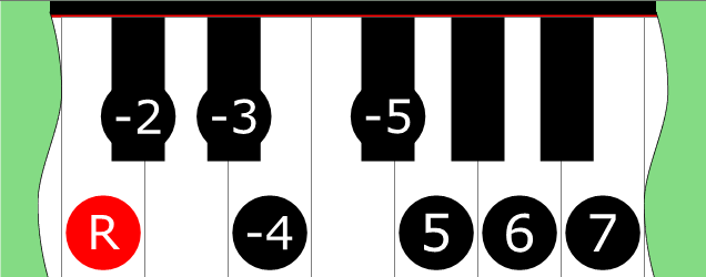 Diagram of Diminished Phrygian Bebop scale on Piano Keyboard